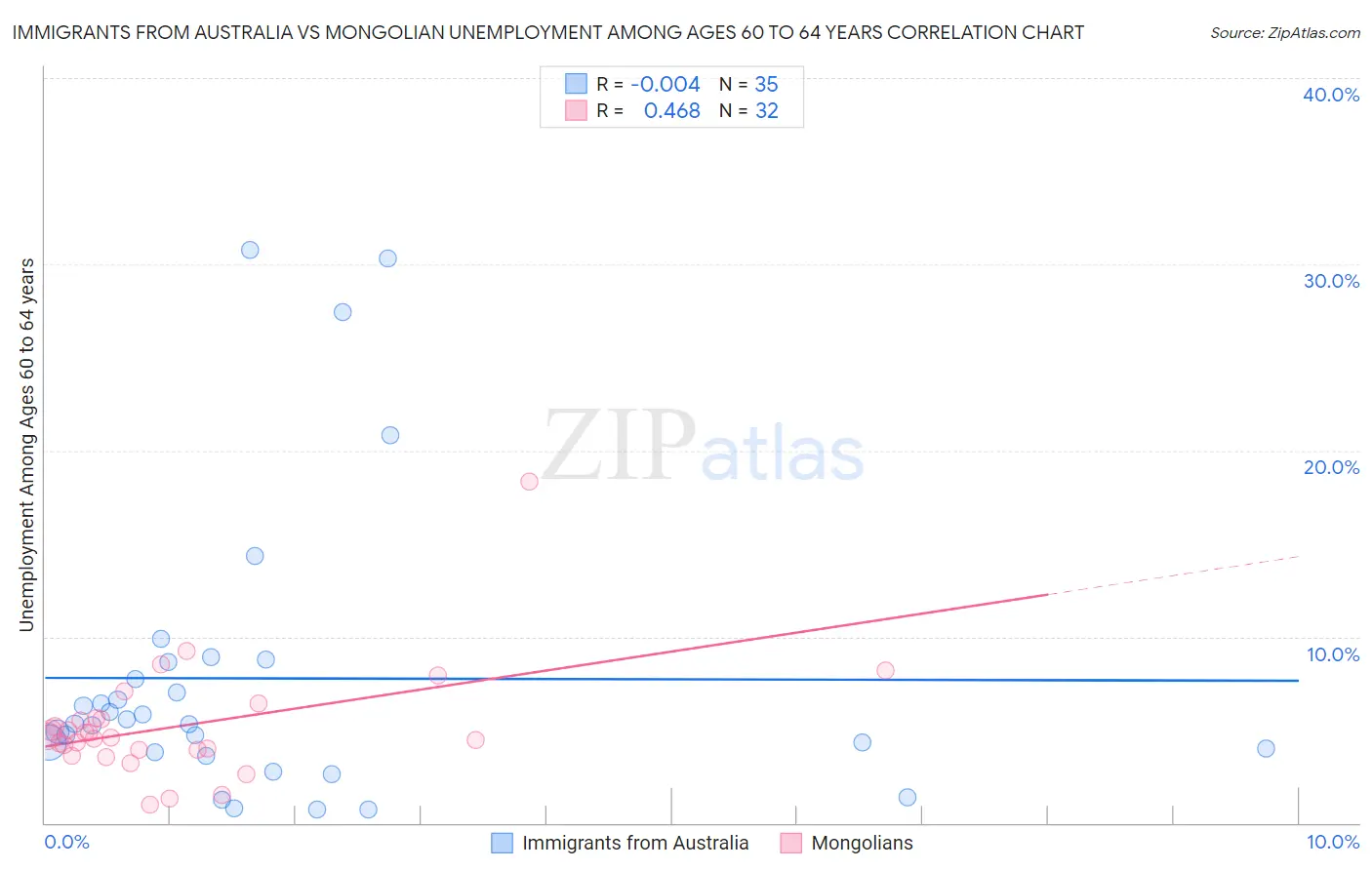 Immigrants from Australia vs Mongolian Unemployment Among Ages 60 to 64 years