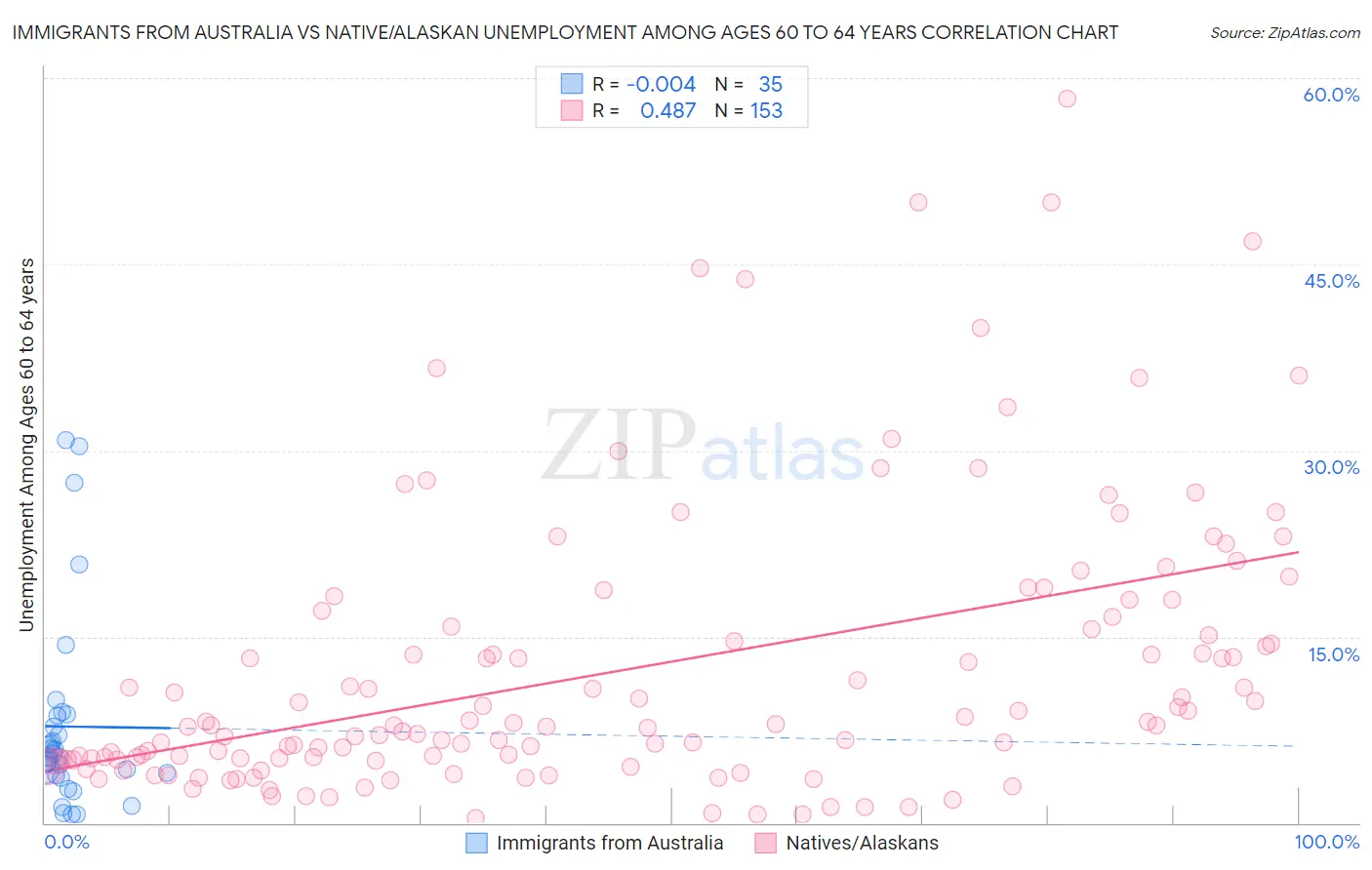 Immigrants from Australia vs Native/Alaskan Unemployment Among Ages 60 to 64 years