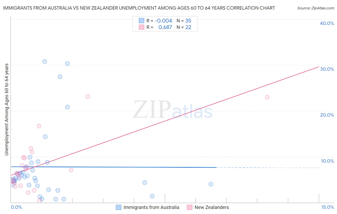 Immigrants from Australia vs New Zealander Unemployment Among Ages 60 to 64 years
