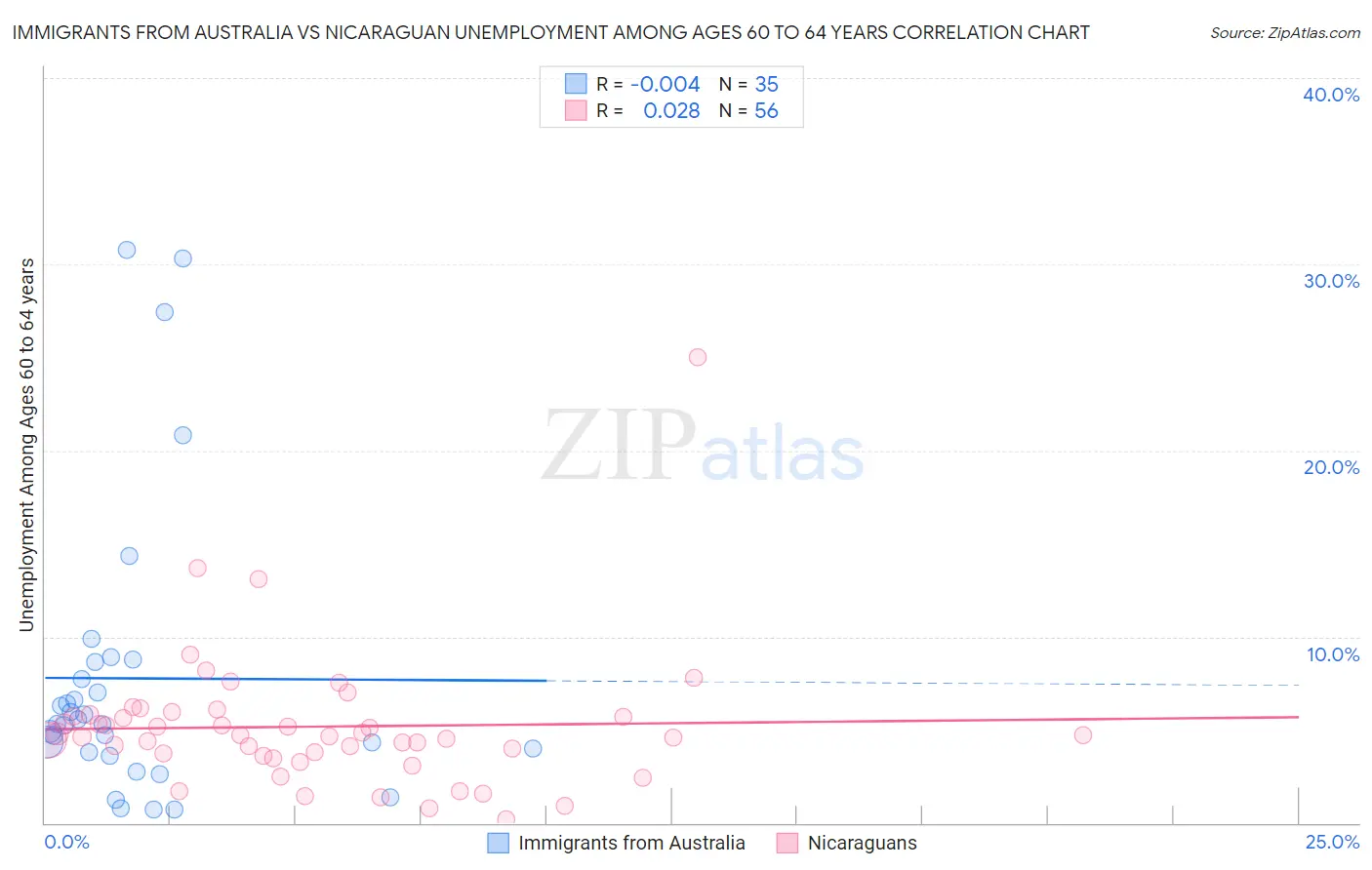 Immigrants from Australia vs Nicaraguan Unemployment Among Ages 60 to 64 years