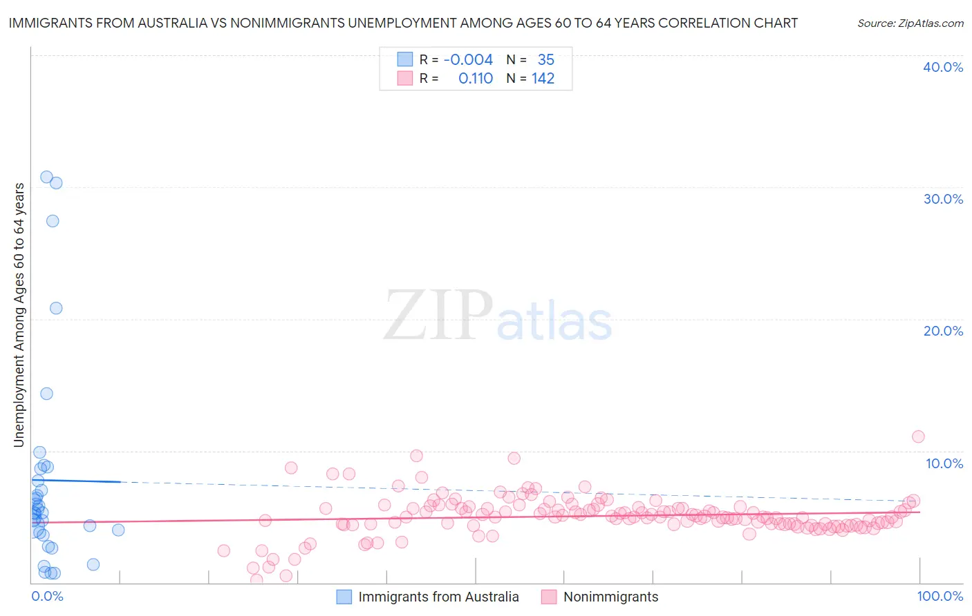 Immigrants from Australia vs Nonimmigrants Unemployment Among Ages 60 to 64 years