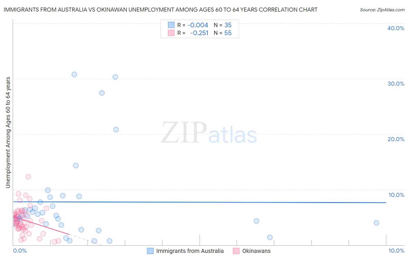 Immigrants from Australia vs Okinawan Unemployment Among Ages 60 to 64 years