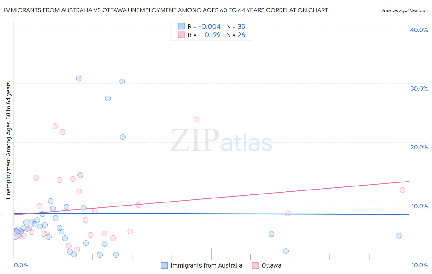 Immigrants from Australia vs Ottawa Unemployment Among Ages 60 to 64 years