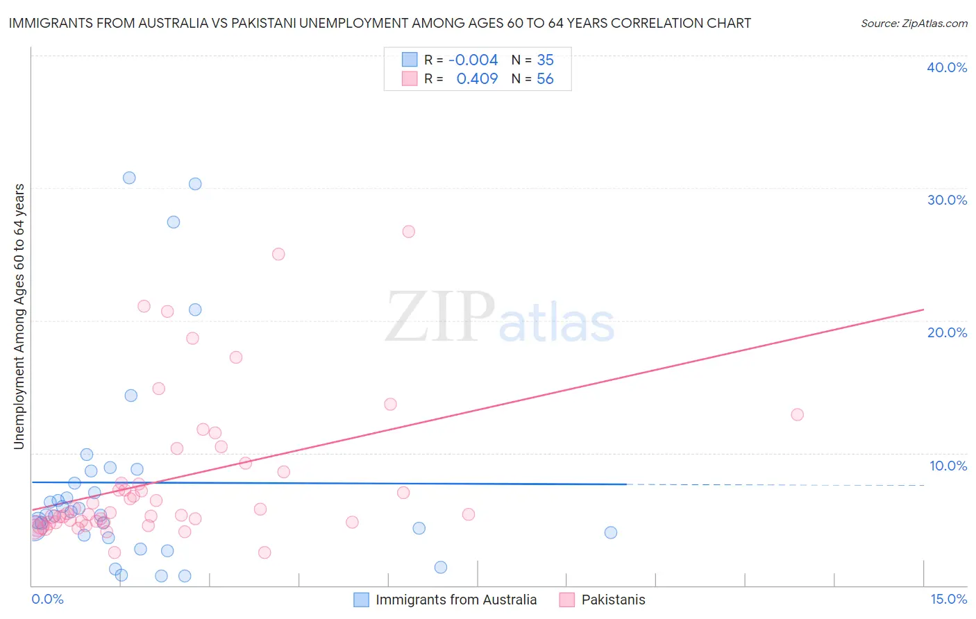 Immigrants from Australia vs Pakistani Unemployment Among Ages 60 to 64 years