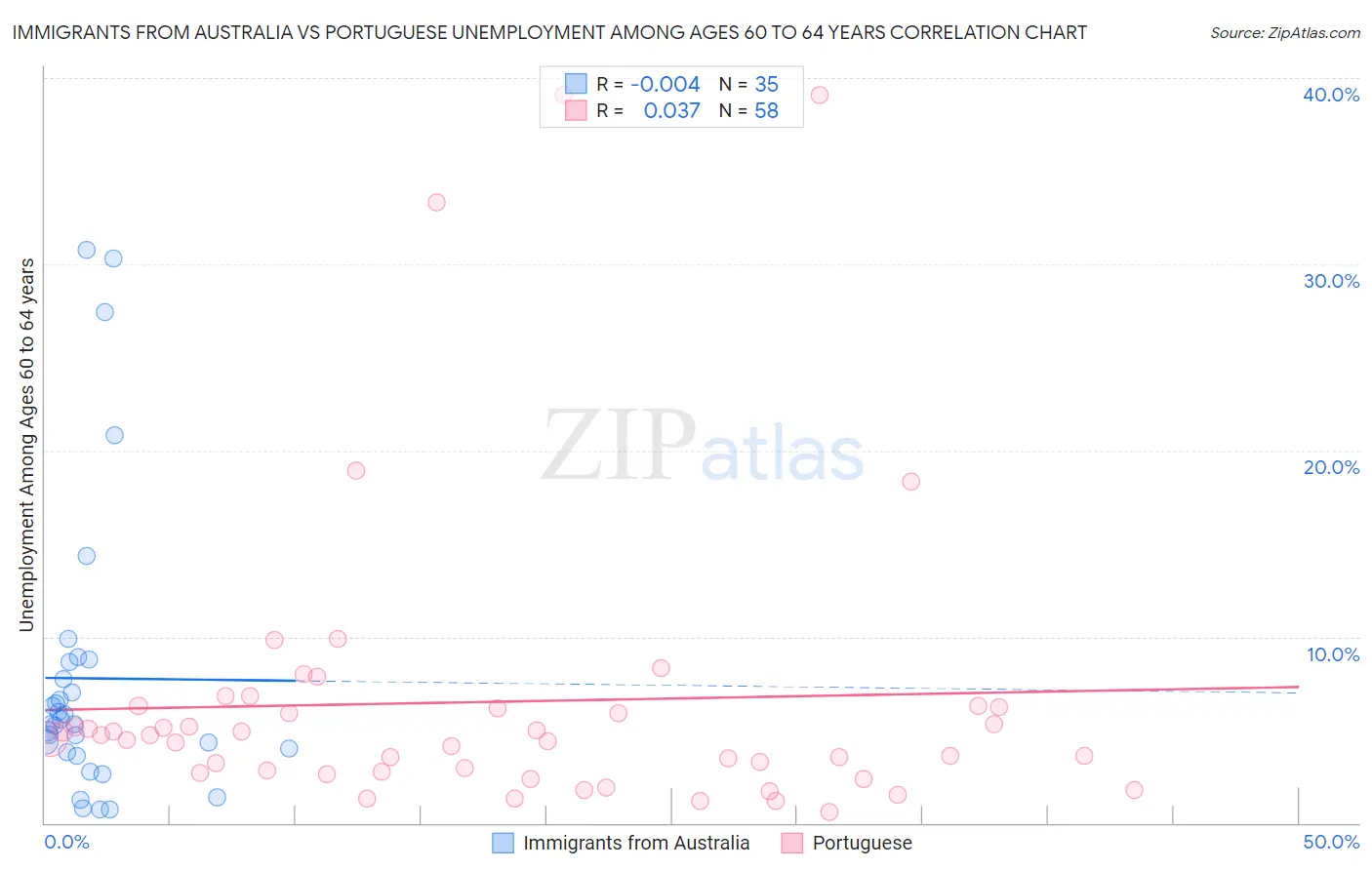 Immigrants from Australia vs Portuguese Unemployment Among Ages 60 to 64 years