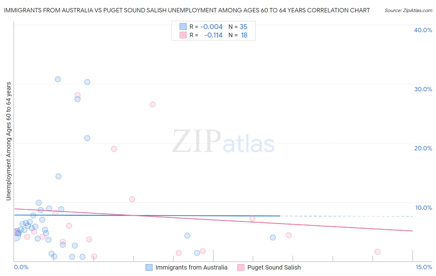 Immigrants from Australia vs Puget Sound Salish Unemployment Among Ages 60 to 64 years