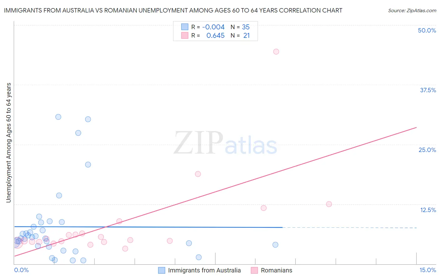 Immigrants from Australia vs Romanian Unemployment Among Ages 60 to 64 years