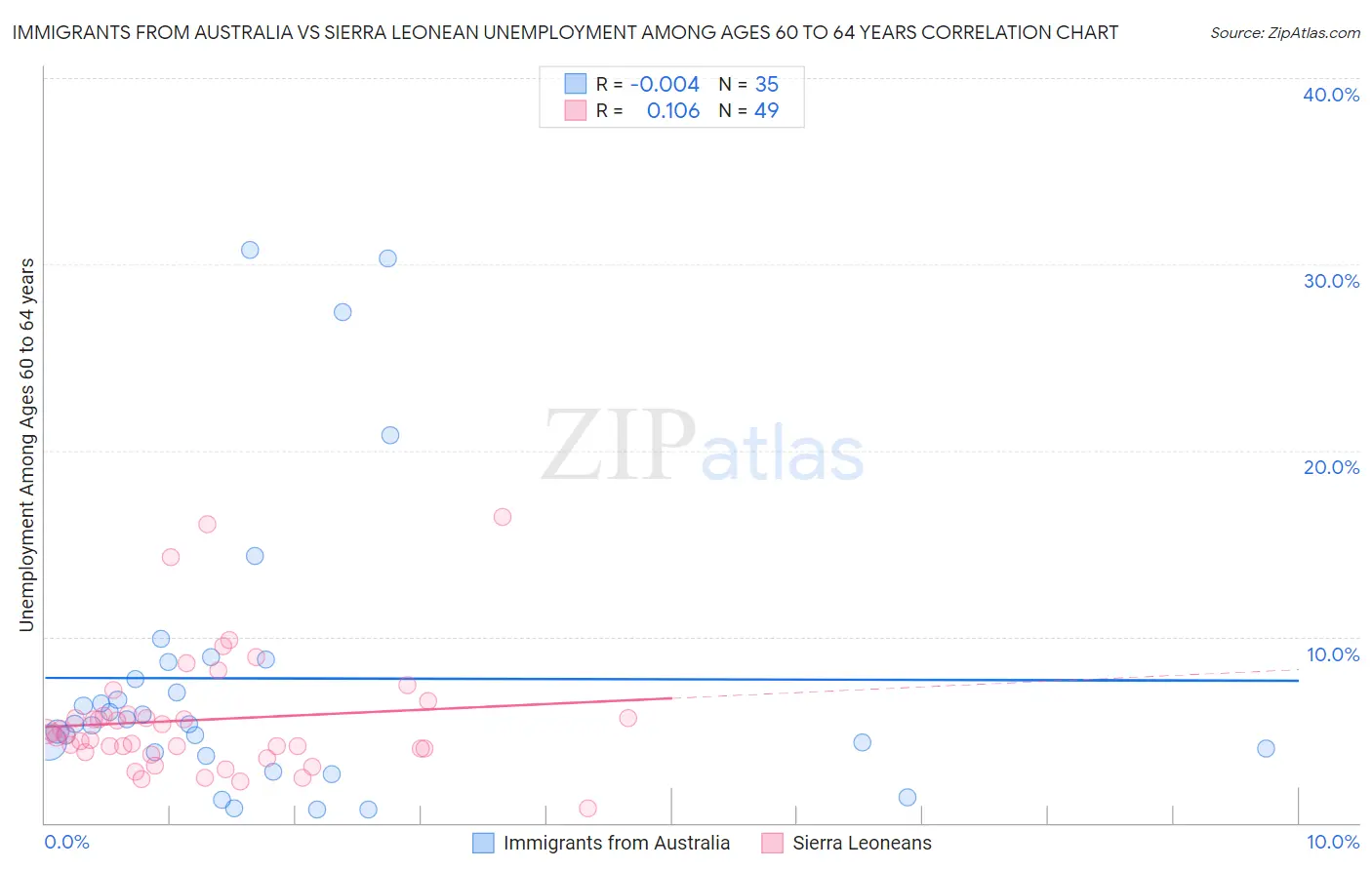 Immigrants from Australia vs Sierra Leonean Unemployment Among Ages 60 to 64 years
