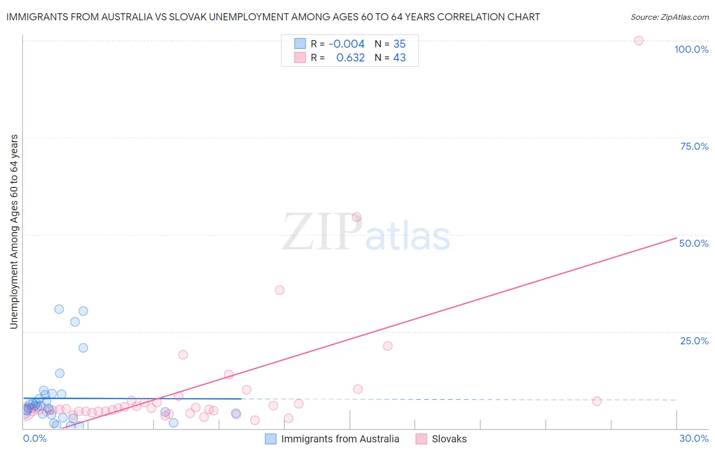 Immigrants from Australia vs Slovak Unemployment Among Ages 60 to 64 years