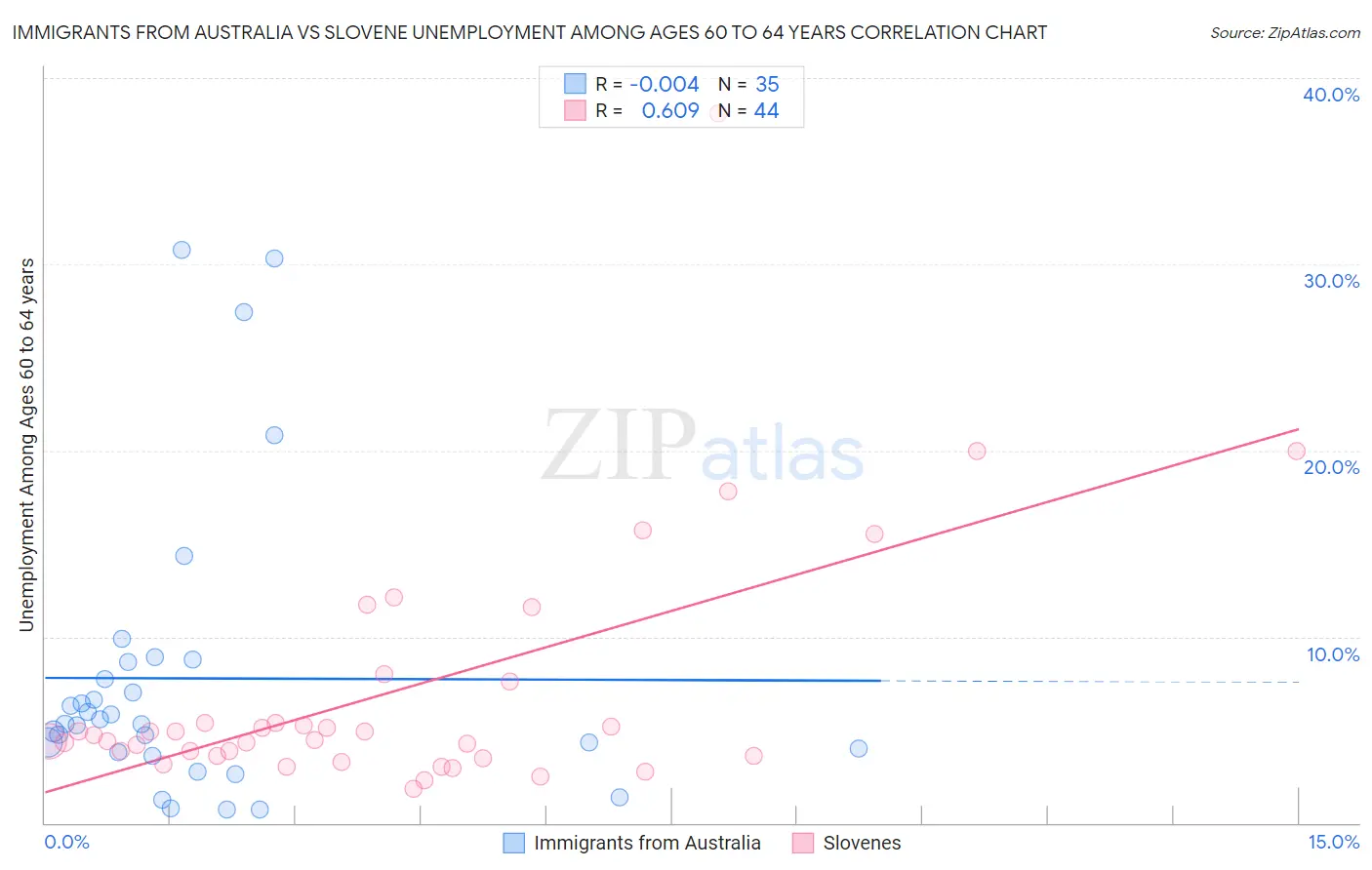 Immigrants from Australia vs Slovene Unemployment Among Ages 60 to 64 years