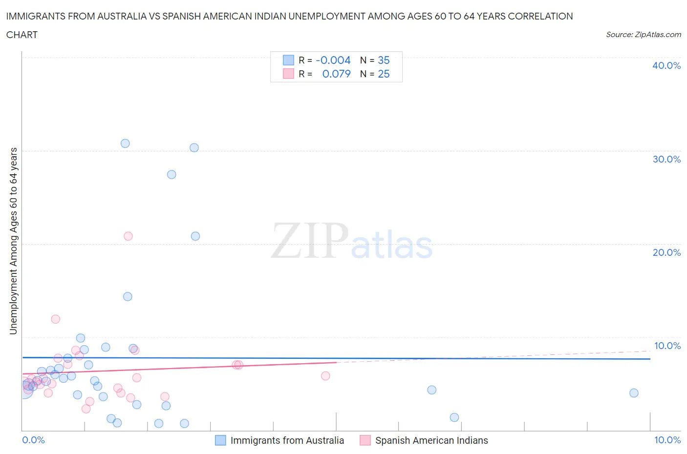 Immigrants from Australia vs Spanish American Indian Unemployment Among Ages 60 to 64 years