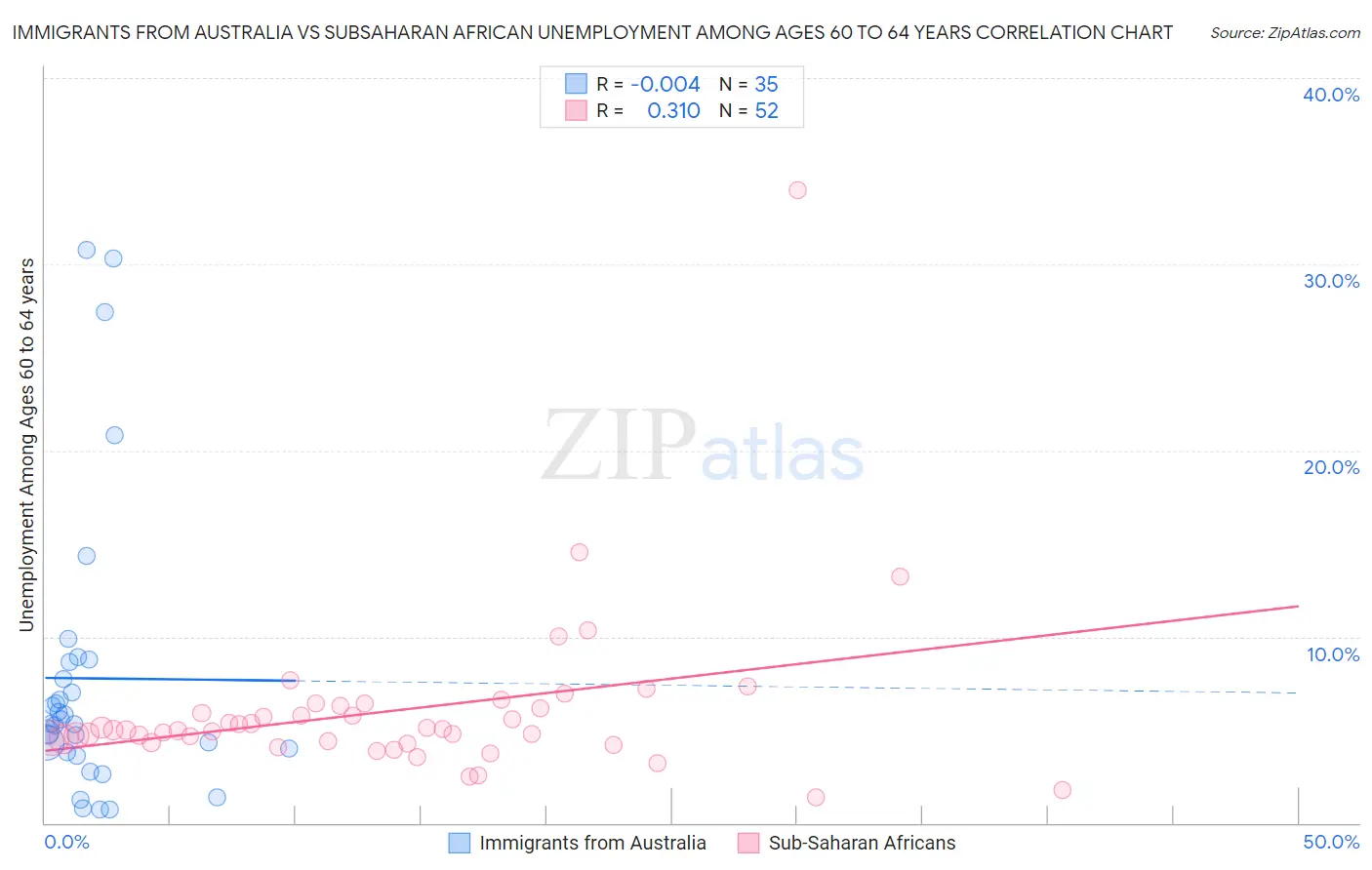 Immigrants from Australia vs Subsaharan African Unemployment Among Ages 60 to 64 years