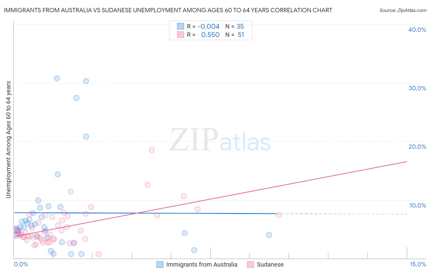 Immigrants from Australia vs Sudanese Unemployment Among Ages 60 to 64 years