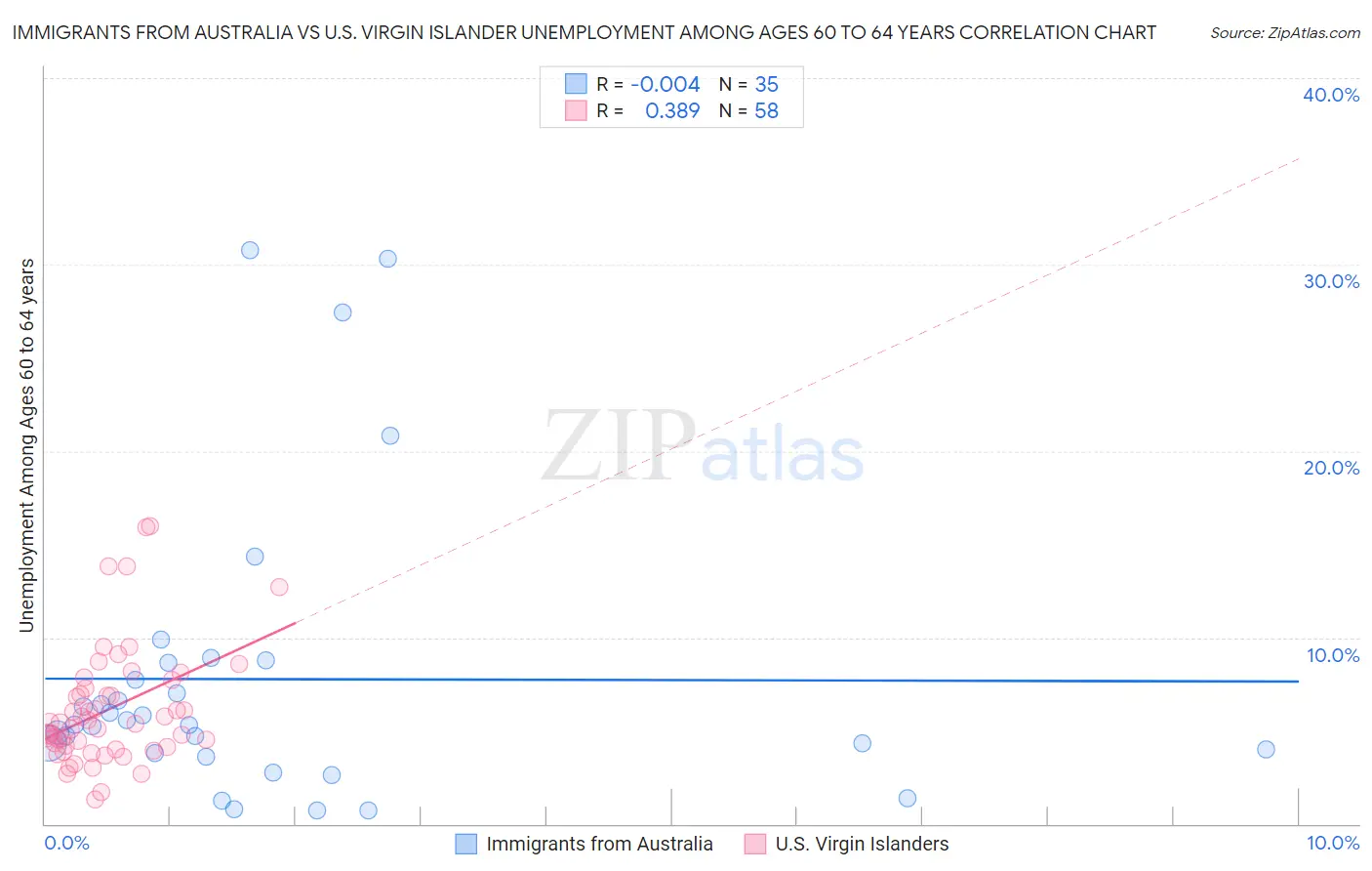 Immigrants from Australia vs U.S. Virgin Islander Unemployment Among Ages 60 to 64 years