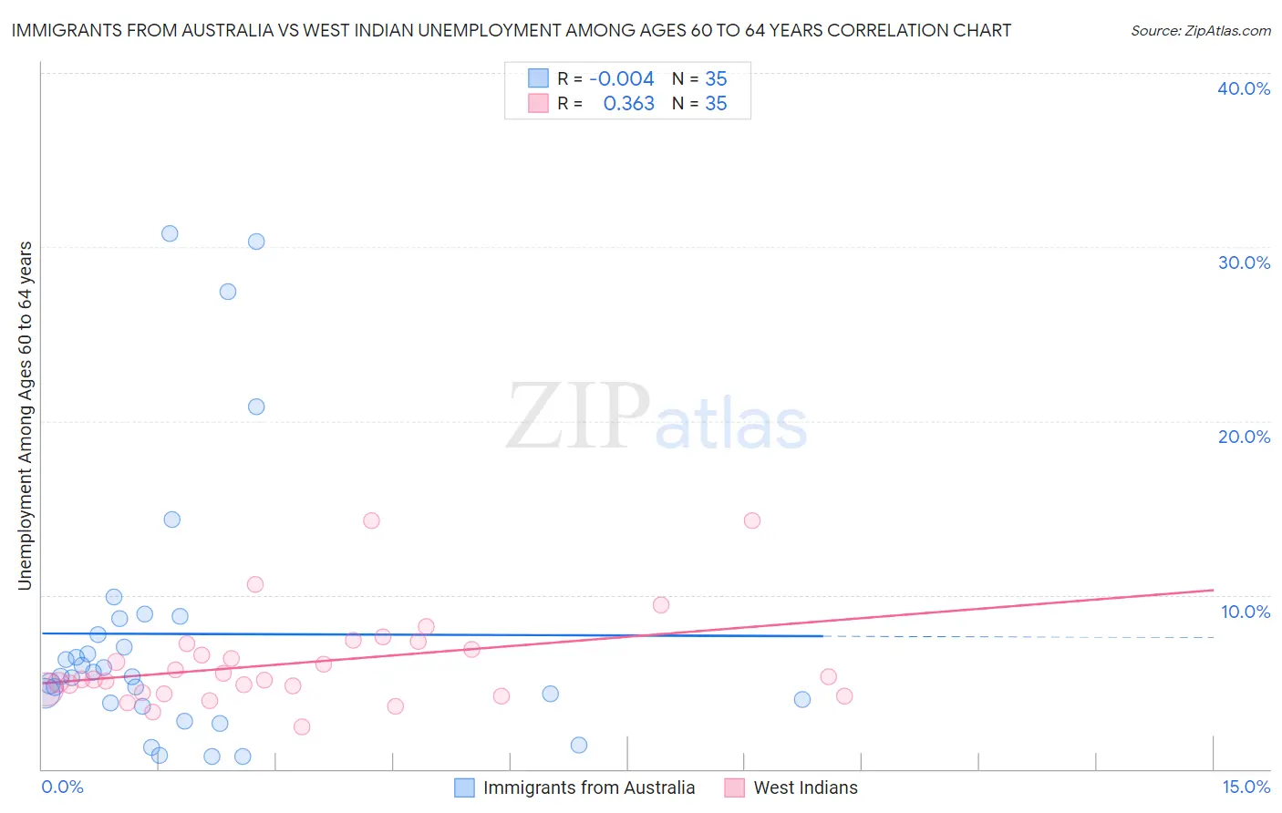 Immigrants from Australia vs West Indian Unemployment Among Ages 60 to 64 years