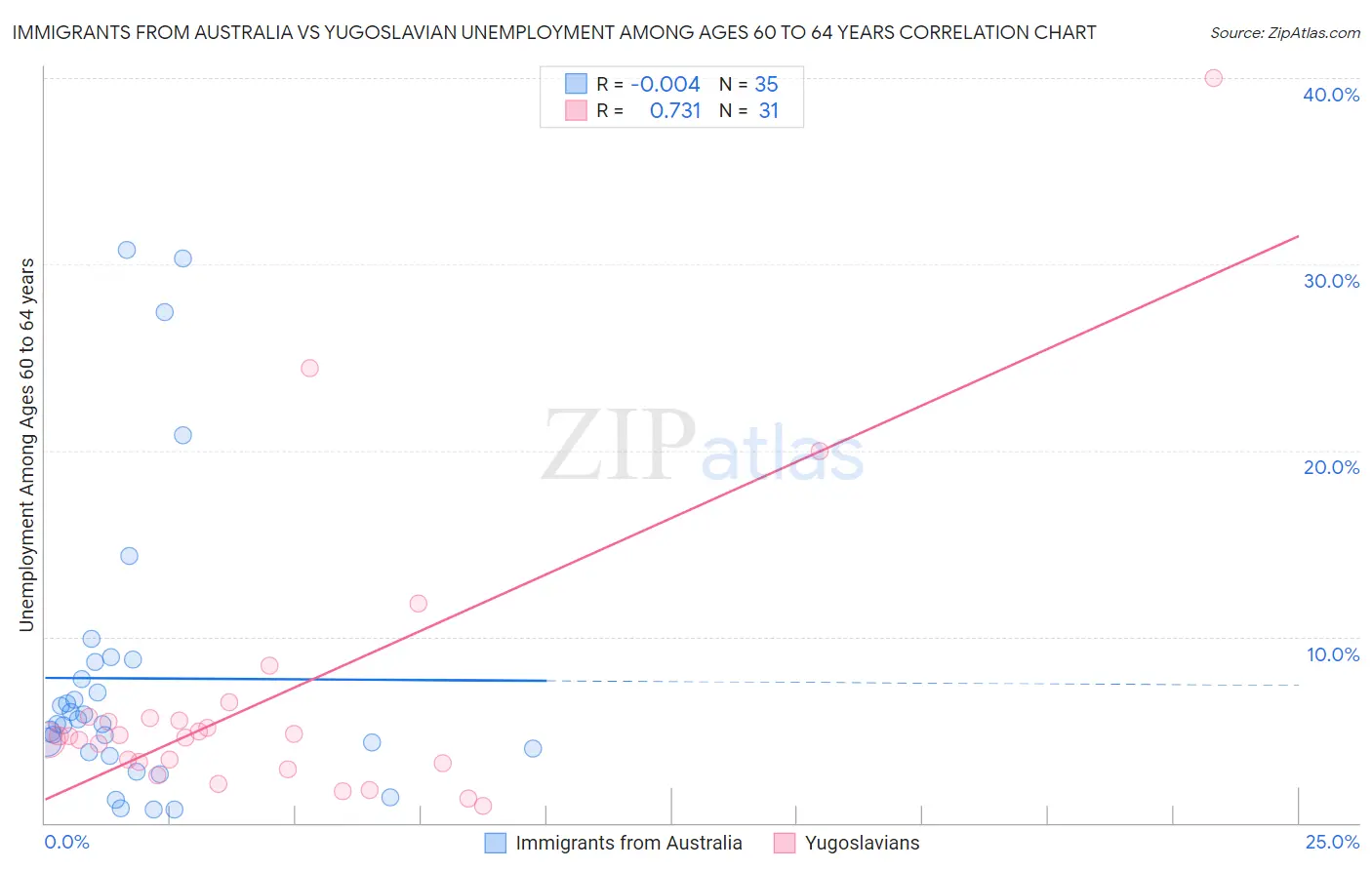 Immigrants from Australia vs Yugoslavian Unemployment Among Ages 60 to 64 years