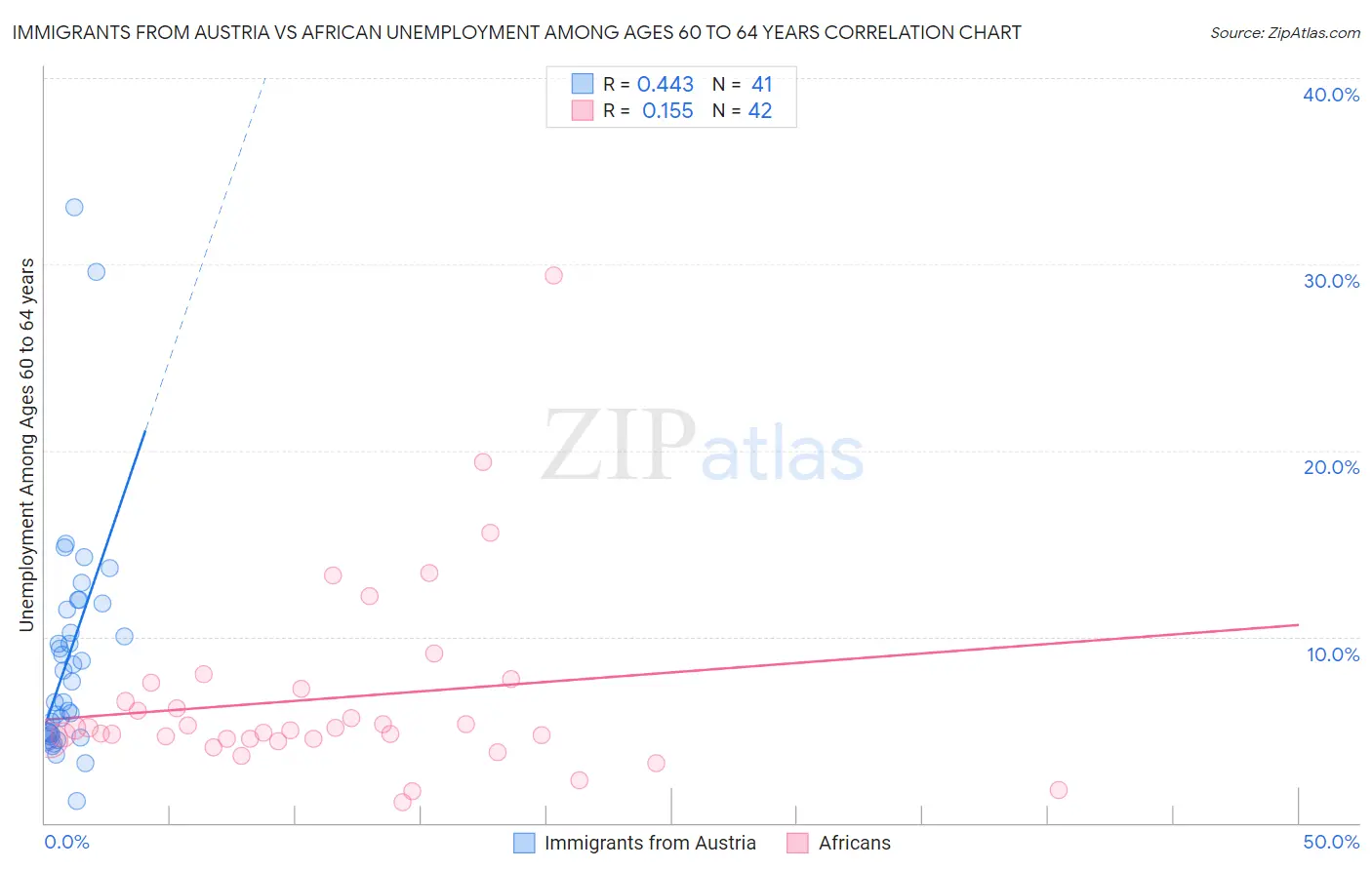 Immigrants from Austria vs African Unemployment Among Ages 60 to 64 years