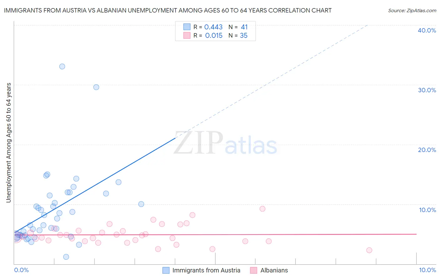 Immigrants from Austria vs Albanian Unemployment Among Ages 60 to 64 years