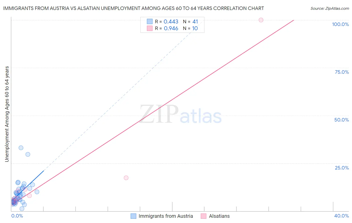 Immigrants from Austria vs Alsatian Unemployment Among Ages 60 to 64 years