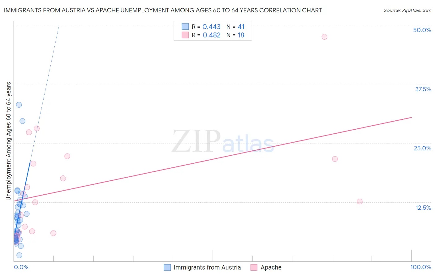 Immigrants from Austria vs Apache Unemployment Among Ages 60 to 64 years
