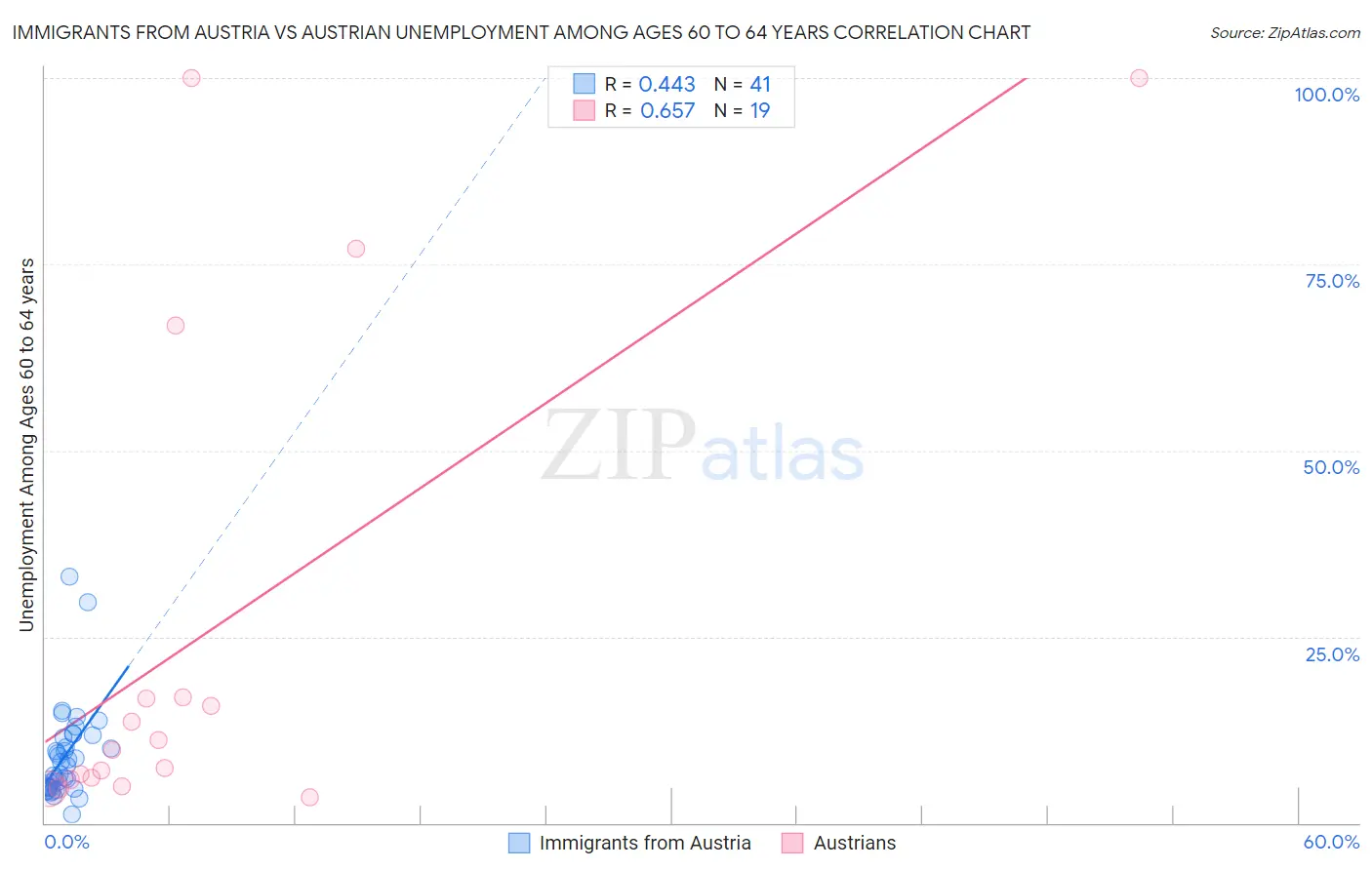 Immigrants from Austria vs Austrian Unemployment Among Ages 60 to 64 years