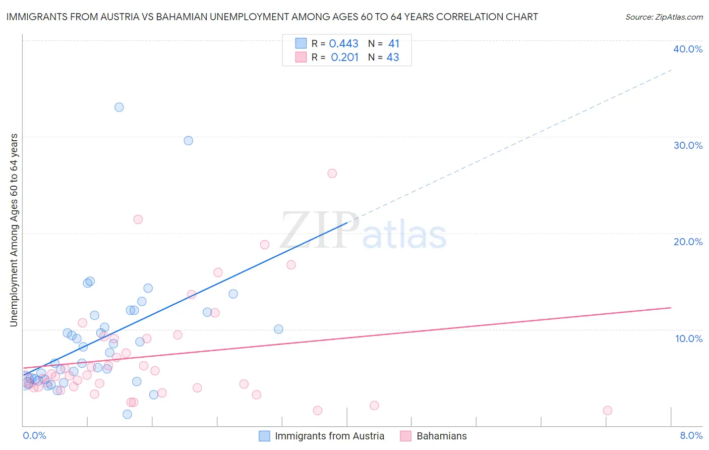 Immigrants from Austria vs Bahamian Unemployment Among Ages 60 to 64 years