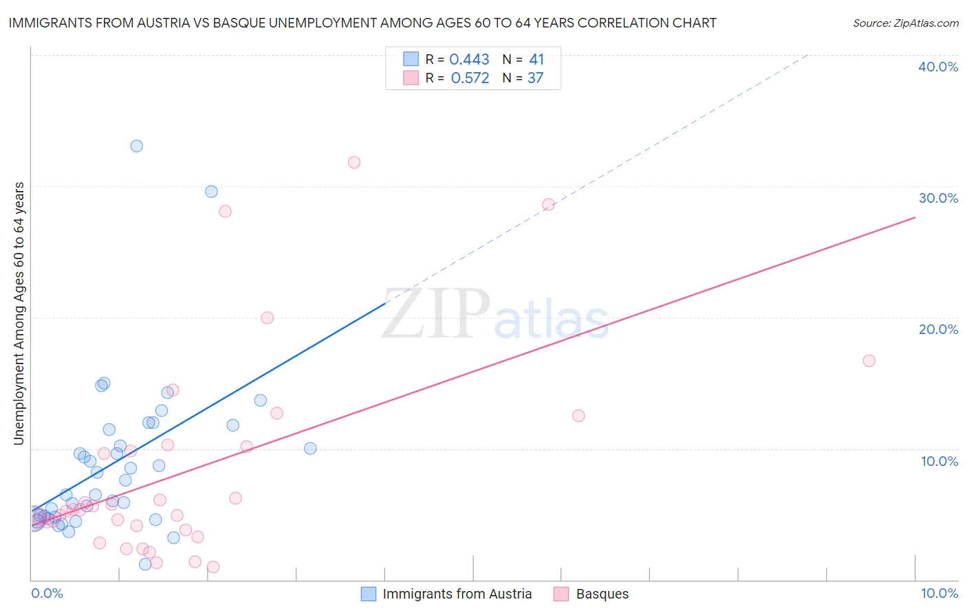 Immigrants from Austria vs Basque Unemployment Among Ages 60 to 64 years