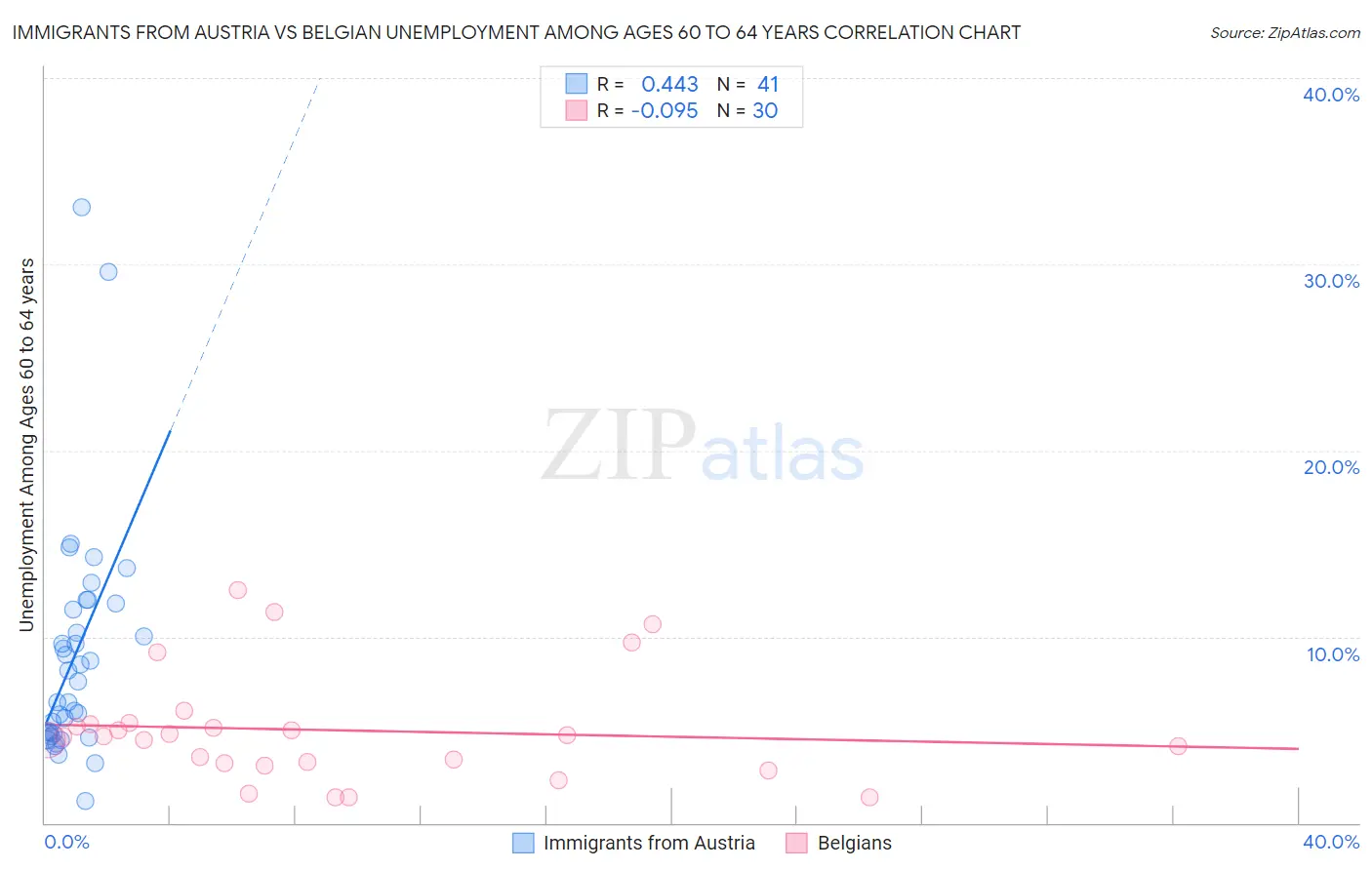 Immigrants from Austria vs Belgian Unemployment Among Ages 60 to 64 years