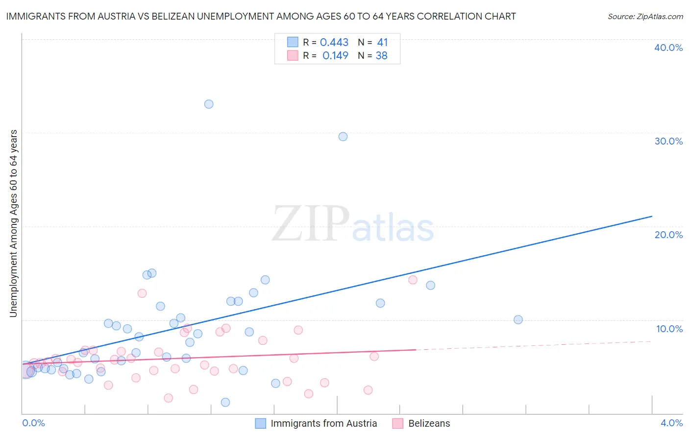 Immigrants from Austria vs Belizean Unemployment Among Ages 60 to 64 years