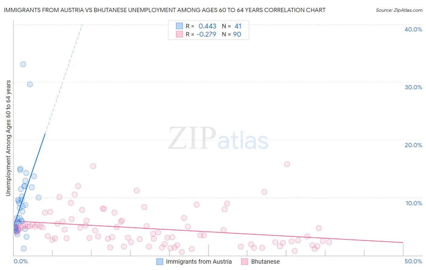 Immigrants from Austria vs Bhutanese Unemployment Among Ages 60 to 64 years
