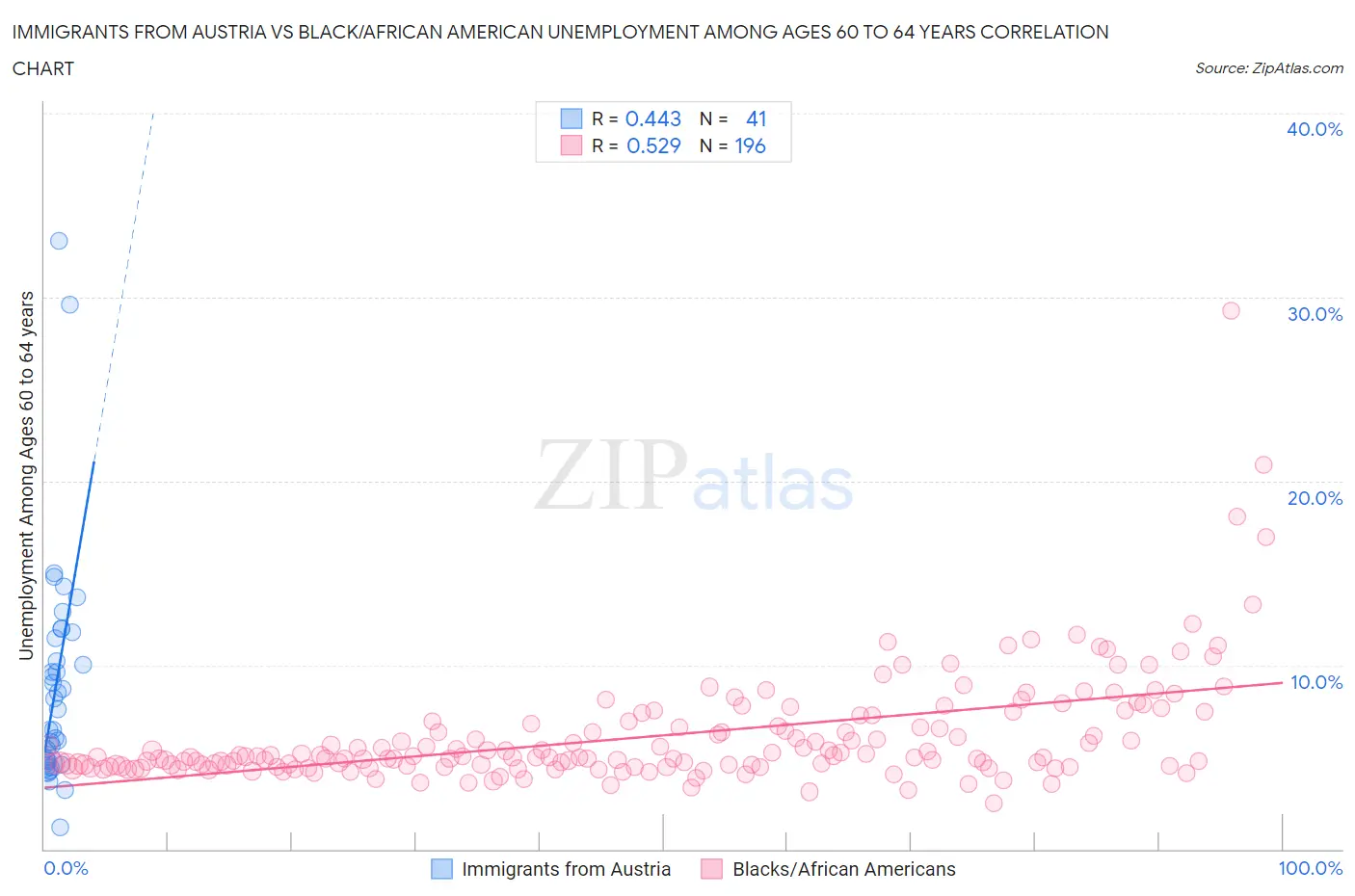 Immigrants from Austria vs Black/African American Unemployment Among Ages 60 to 64 years