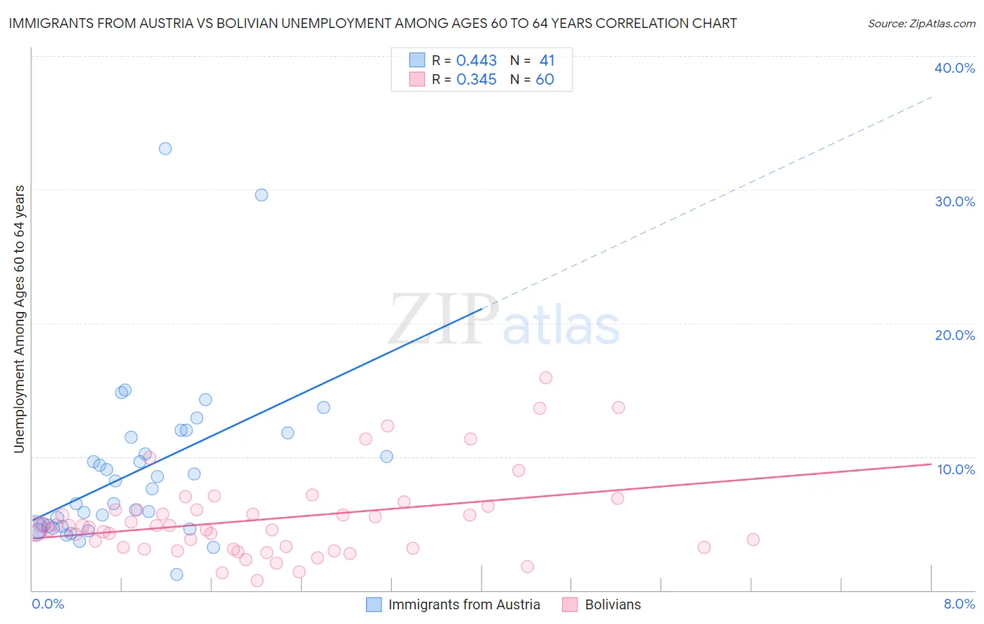 Immigrants from Austria vs Bolivian Unemployment Among Ages 60 to 64 years