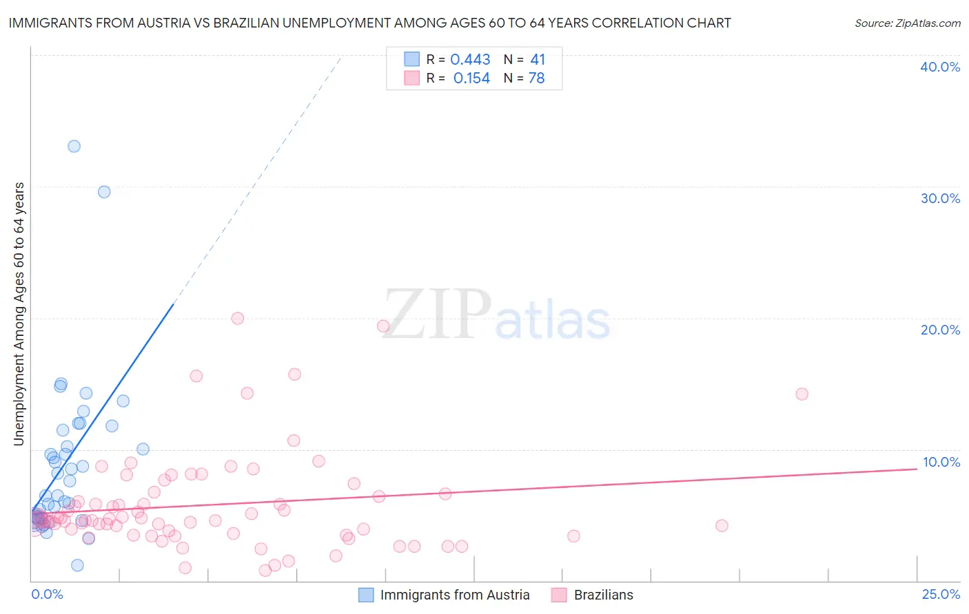 Immigrants from Austria vs Brazilian Unemployment Among Ages 60 to 64 years