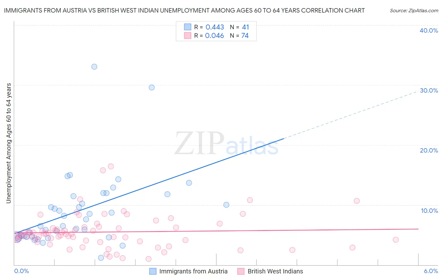 Immigrants from Austria vs British West Indian Unemployment Among Ages 60 to 64 years
