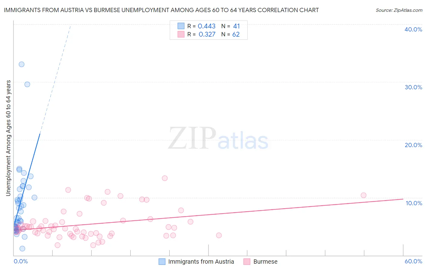 Immigrants from Austria vs Burmese Unemployment Among Ages 60 to 64 years