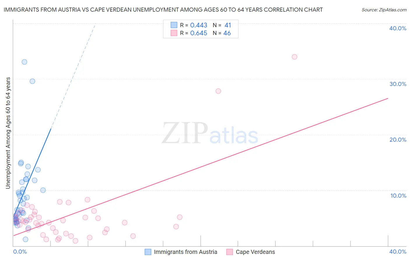 Immigrants from Austria vs Cape Verdean Unemployment Among Ages 60 to 64 years