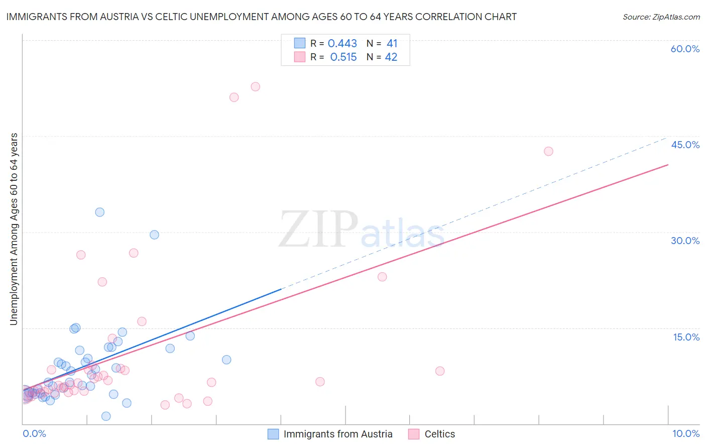 Immigrants from Austria vs Celtic Unemployment Among Ages 60 to 64 years