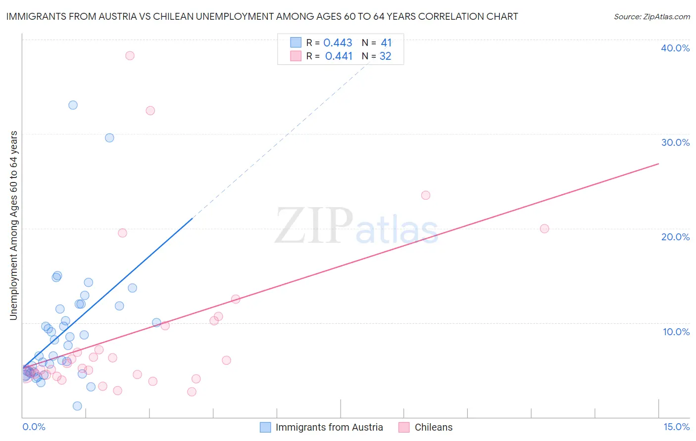 Immigrants from Austria vs Chilean Unemployment Among Ages 60 to 64 years