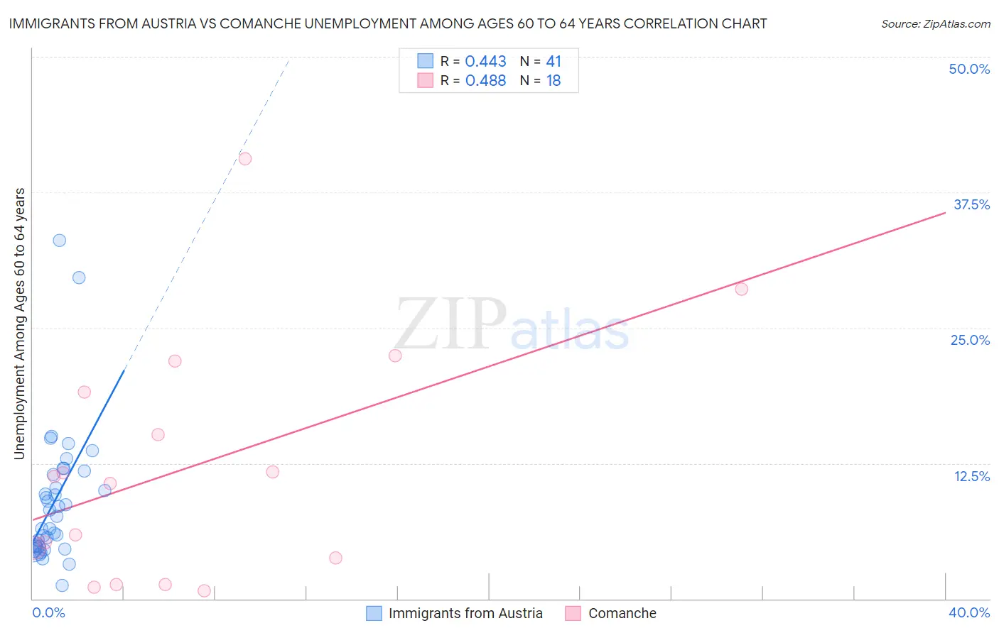 Immigrants from Austria vs Comanche Unemployment Among Ages 60 to 64 years