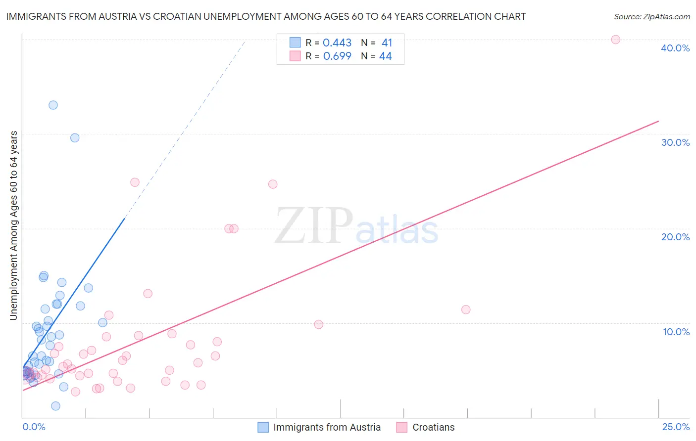 Immigrants from Austria vs Croatian Unemployment Among Ages 60 to 64 years