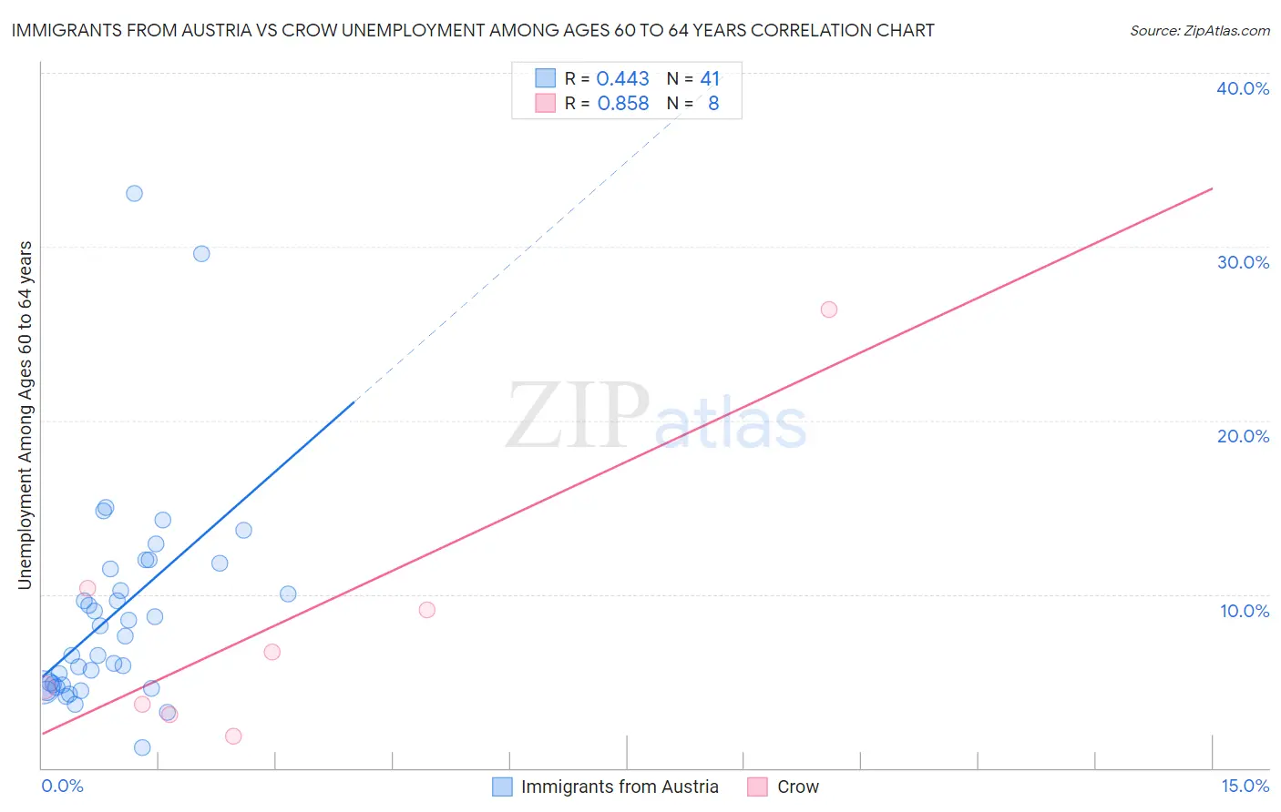 Immigrants from Austria vs Crow Unemployment Among Ages 60 to 64 years