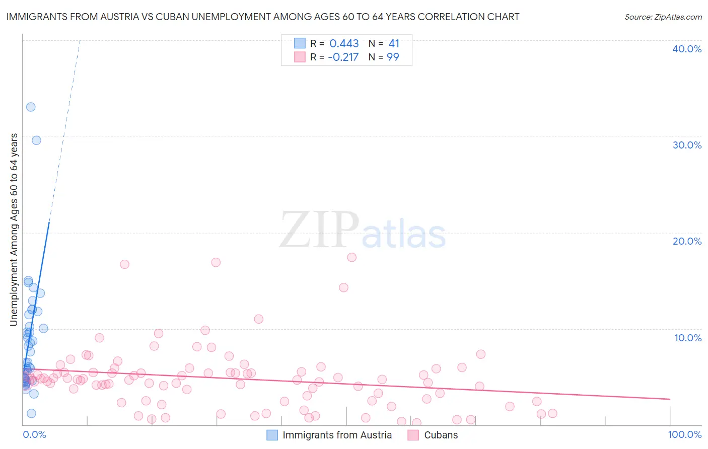 Immigrants from Austria vs Cuban Unemployment Among Ages 60 to 64 years
