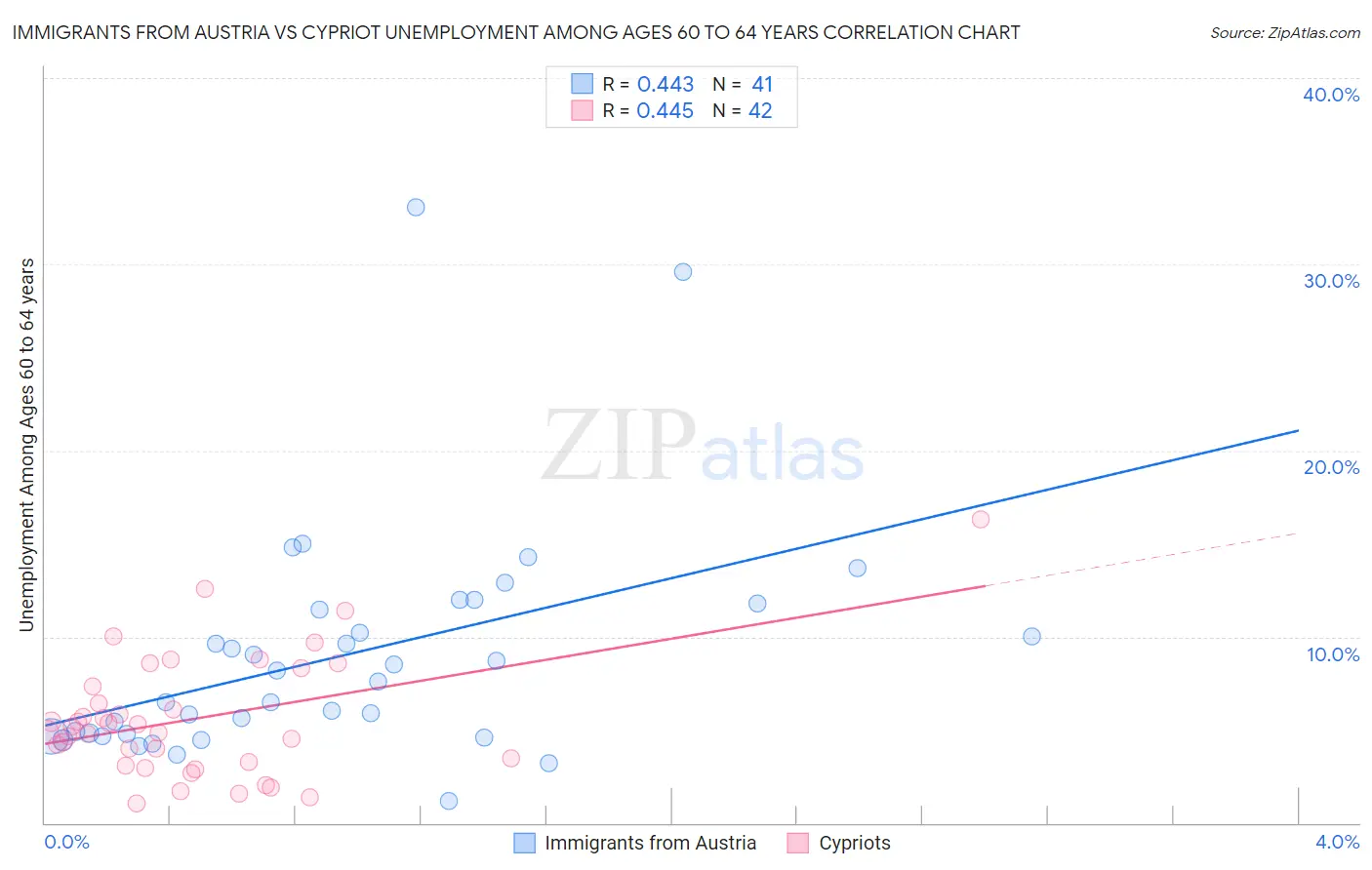 Immigrants from Austria vs Cypriot Unemployment Among Ages 60 to 64 years