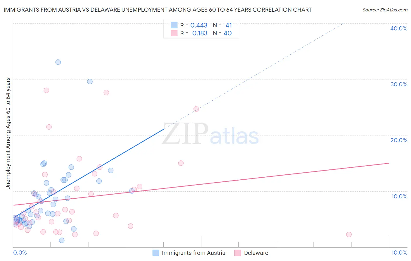 Immigrants from Austria vs Delaware Unemployment Among Ages 60 to 64 years
