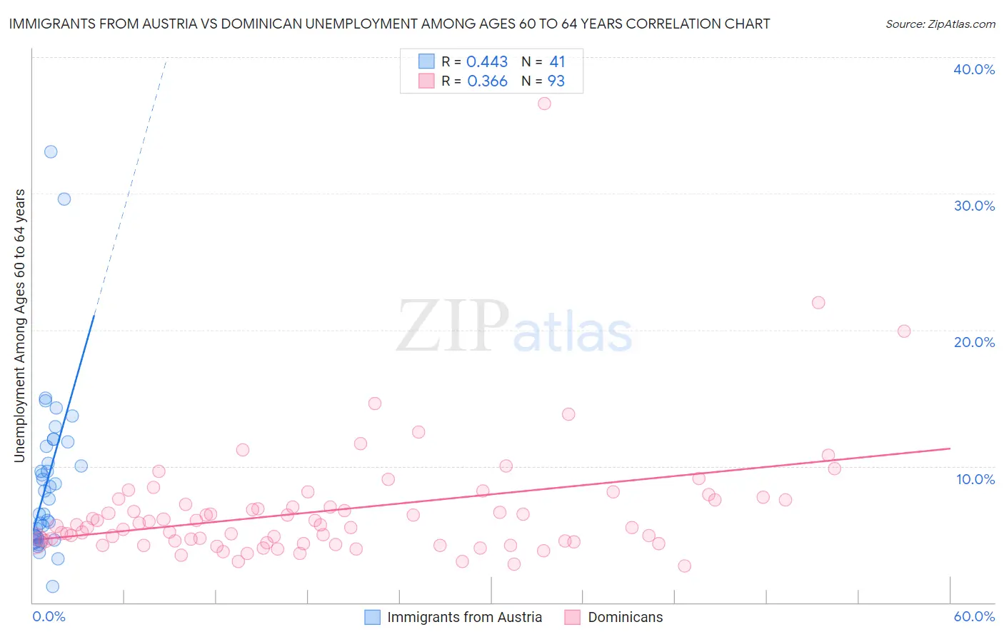 Immigrants from Austria vs Dominican Unemployment Among Ages 60 to 64 years