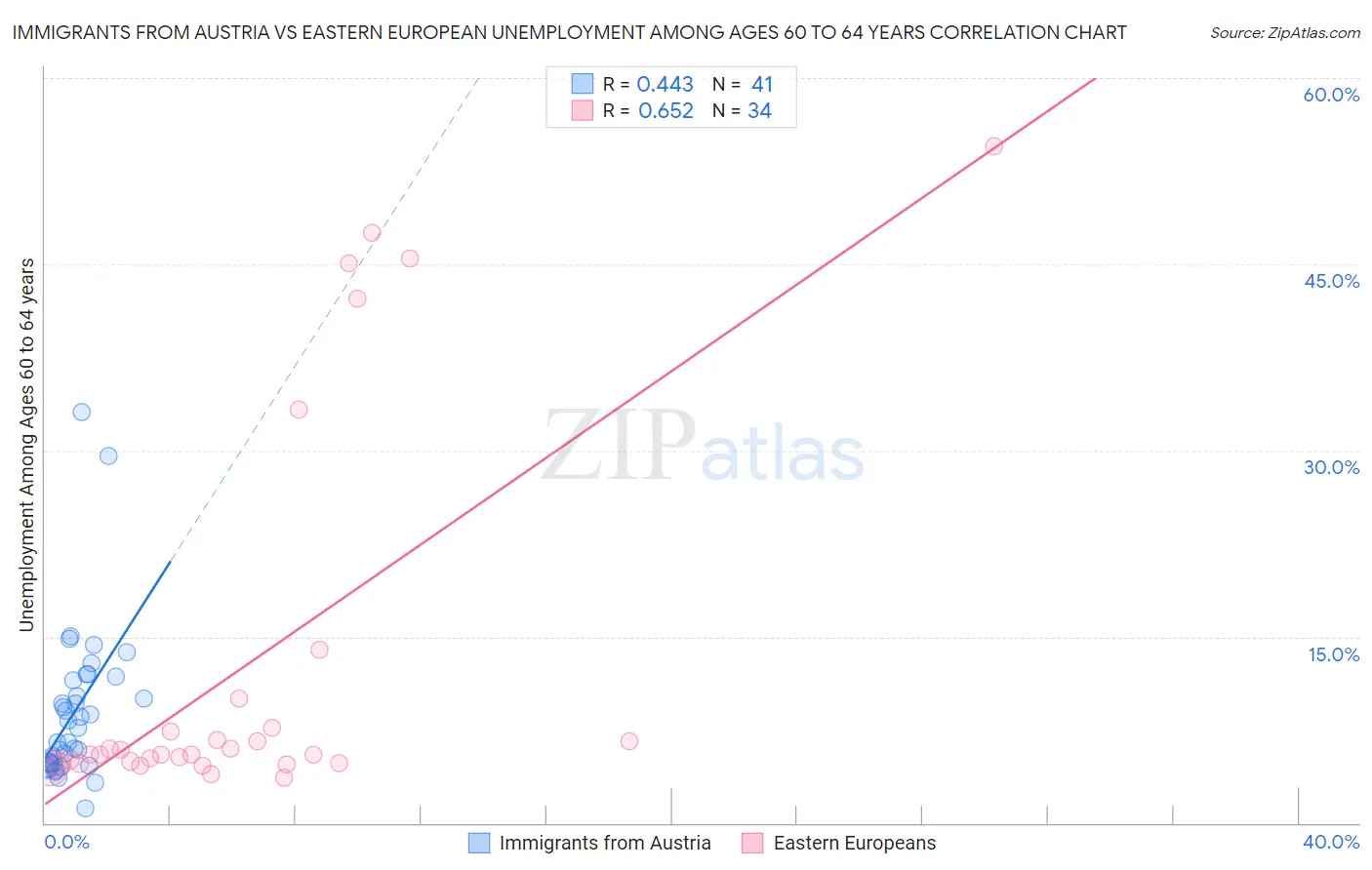 Immigrants from Austria vs Eastern European Unemployment Among Ages 60 to 64 years