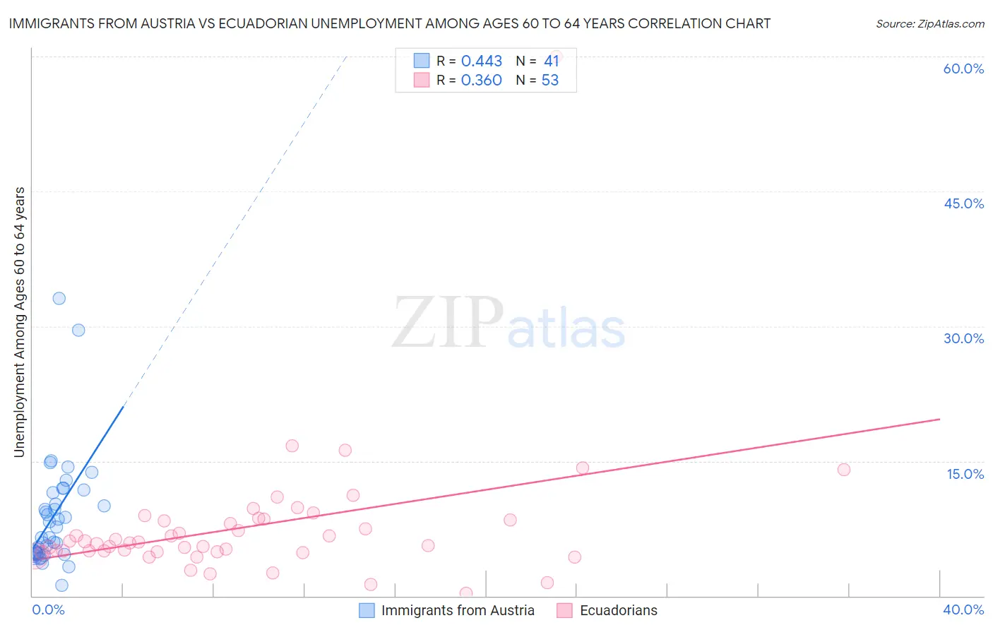 Immigrants from Austria vs Ecuadorian Unemployment Among Ages 60 to 64 years