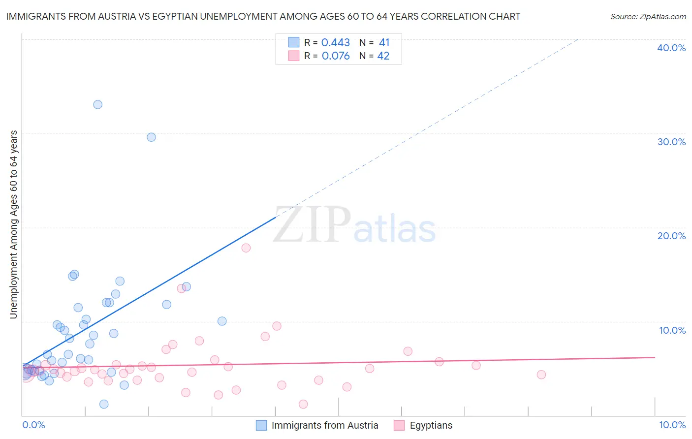 Immigrants from Austria vs Egyptian Unemployment Among Ages 60 to 64 years