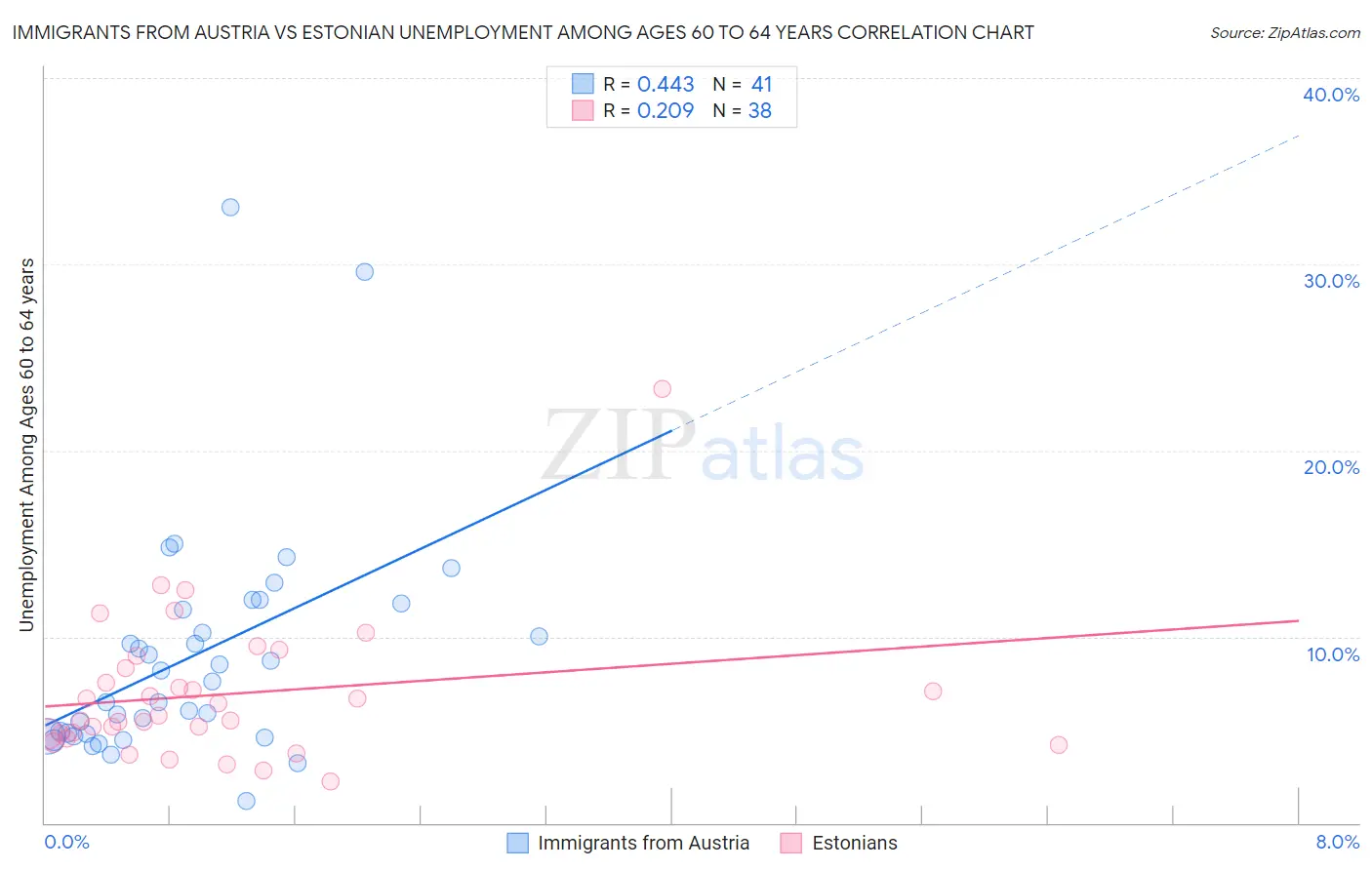 Immigrants from Austria vs Estonian Unemployment Among Ages 60 to 64 years
