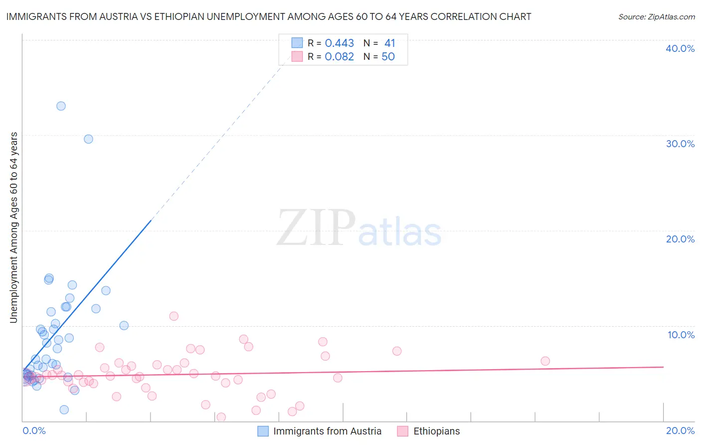 Immigrants from Austria vs Ethiopian Unemployment Among Ages 60 to 64 years